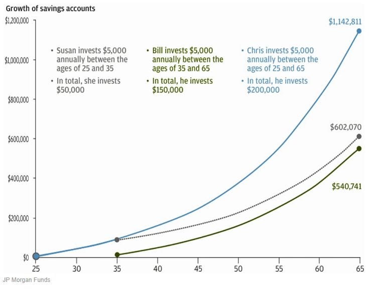 Compound Interest Examples