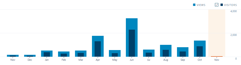 One-Year-Blogiversary-View