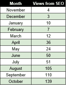 One-Year-Blogiversary-SEO