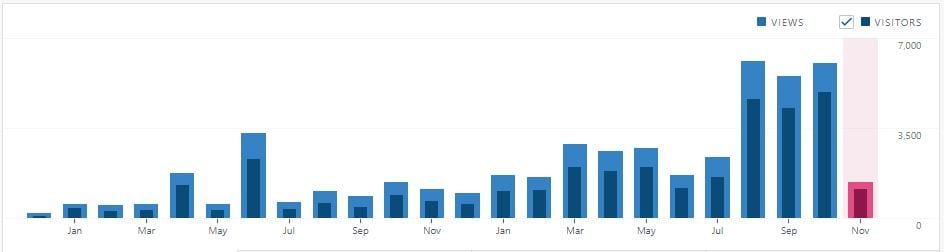 Chart of blog traffic for Financial Pilgrimage