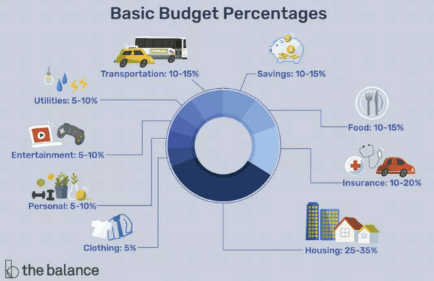 Photo with basic budget percentages about how to save money on groceries