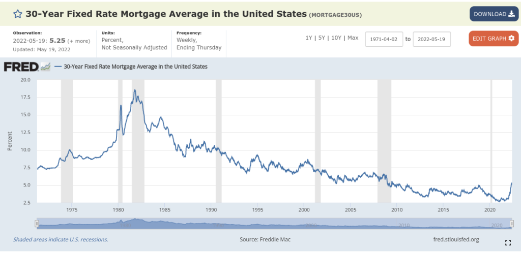30 year mortgage interest rate chart for a post on will the housing market crash