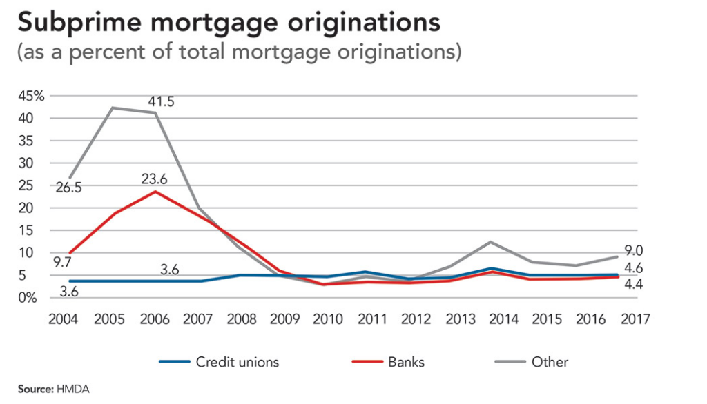 chart showing subprime loans in a post asking will the housing market crash